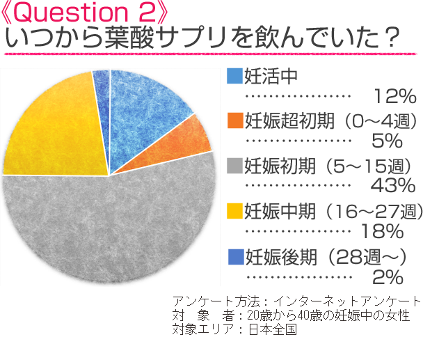 Question2　いつから葉酸サプリを飲んでいた？　回答：妊活中12％、妊娠超初期（0～4週）5％、妊娠初期（5～15週）43％、妊娠中期（16～27週）18％、妊娠後期（28週～）2％、アンケート方法：インターネットアンケート、対象者：20歳から40歳の妊娠中の女性、対象エリア：日本全国